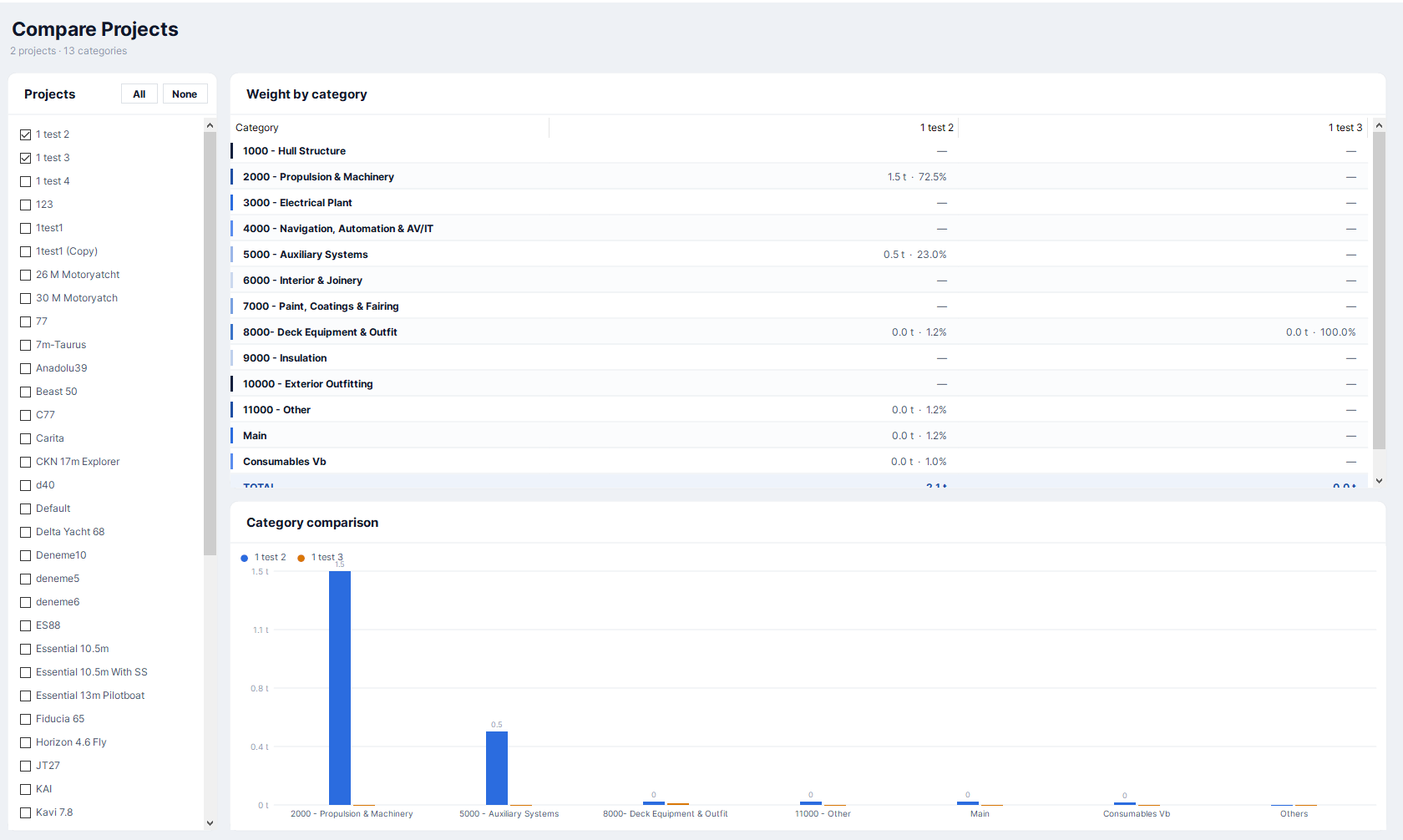 Compare Projects with category table and grouped bar chart