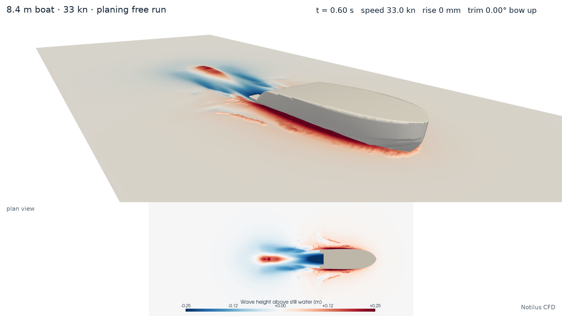 The run at 0.6 s: the boat at 33 knots with the wake starting to form.