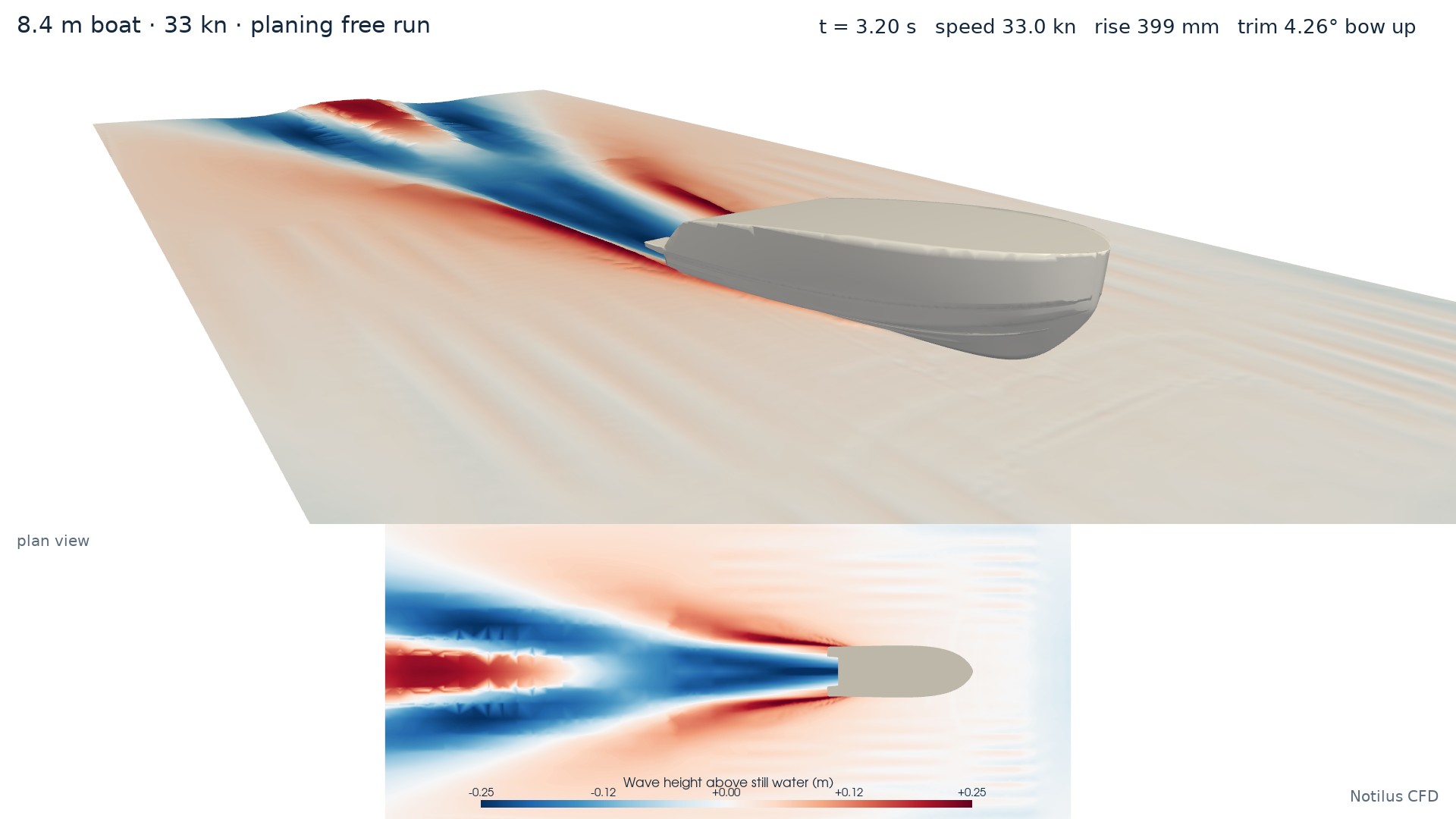 The run at 3.2 s: lift and trim easing back towards their running values.