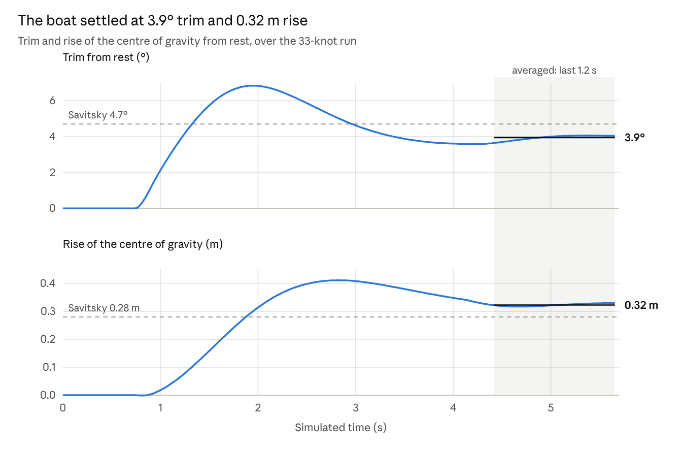 Chart: trim from rest and rise of the centre of gravity over the 33-knot run. Trim peaks near 6.8° at about 2 s and settles at 3.9°; rise settles at 0.32 m. Savitsky predicts 4.7° and 0.28 m.