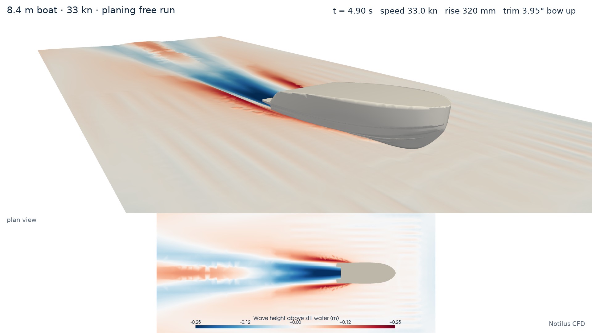 Settled wave pattern of the 8.4 m boat at 33 knots, 4.9 s into the run: 3D view on top, plan view below, coloured by wave height from −0.25 m to +0.25 m.