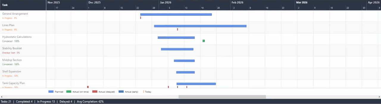 Notilus Scheduler Gantt chart: planned bars with the days worked underneath, zooming from the whole project to a week